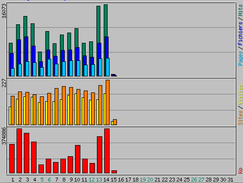 Utilisation serveur 2010 Et Sims Versa