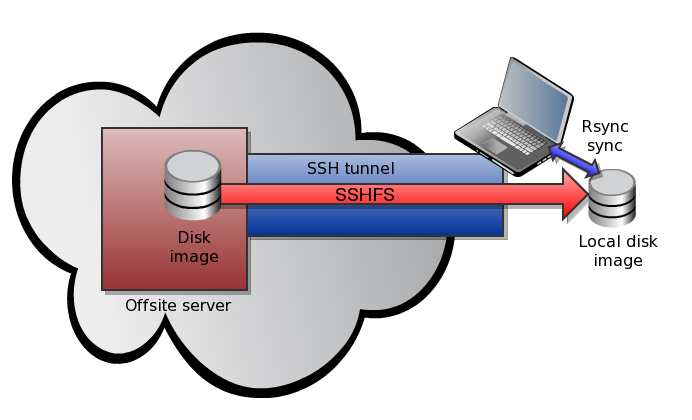 Rsync ssh. Sshfs. ISS secure os реле. Rsync для облаков. SSH vs sshfs.